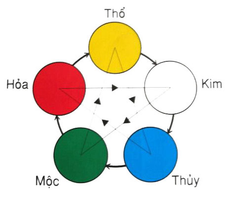 Phong Thủy Trong Thiết Kế Logo thể hiện ở cung sinh khắc theo màu